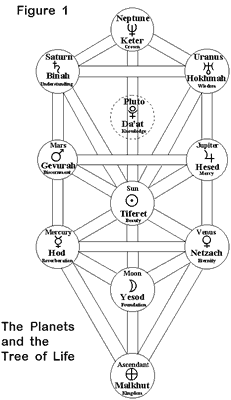 Arbol de las Sefirot.